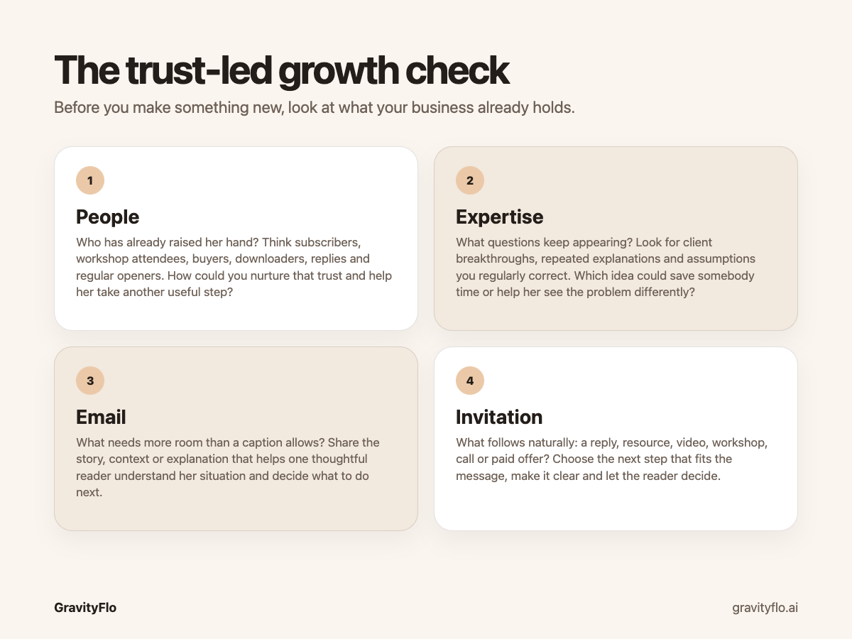The trust-led growth check: four cards asking who has already raised her hand, which questions keep appearing, what needs more room than a caption and what next step follows naturally.