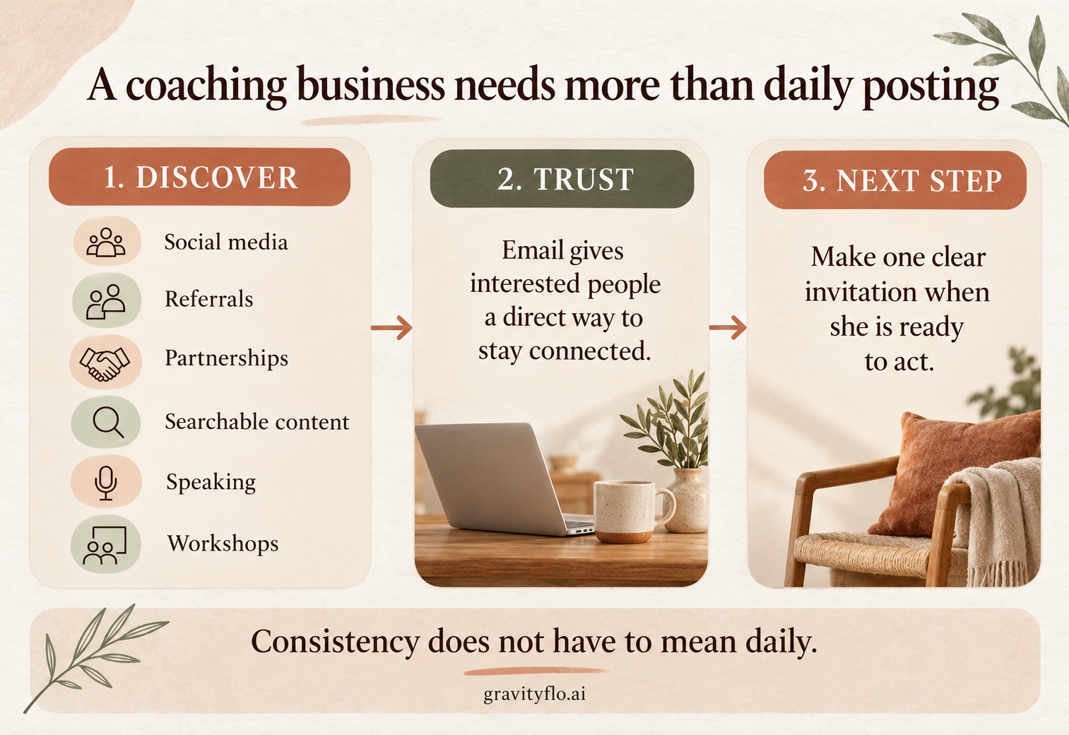 Three-step path for growing a coaching business without daily posting: discover through several channels, build trust through email and offer a clear next step.